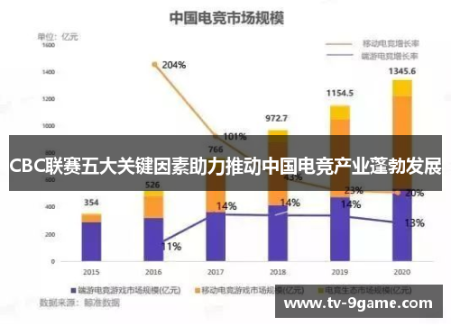 CBC联赛五大关键因素助力推动中国电竞产业蓬勃发展